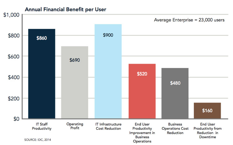 Annual Financial Benefit Per User
