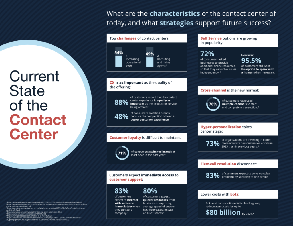 Infographic "Current State of the Contact Center"